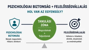 Pszichológiai biztonság - felelősségvállalás - 2026 - Google Aristoteles project - vezetőképzés - Forlong Bt
