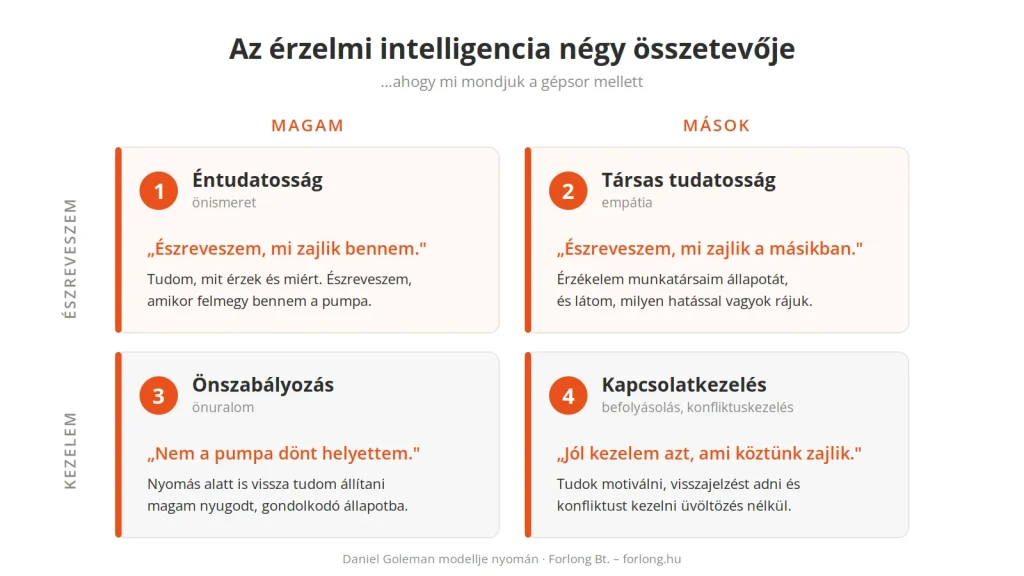 Az érzelmi intelligencia négy összetevője: éntudatosság, társas tudatosság, önszabályozás, kapcsolatkezelés – Forlong Bt. ábra