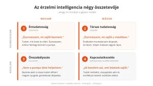 Az érzelmi intelligencia négy összetevője: éntudatosság, társas tudatosság, önszabályozás, kapcsolatkezelés – Forlong Bt. ábra