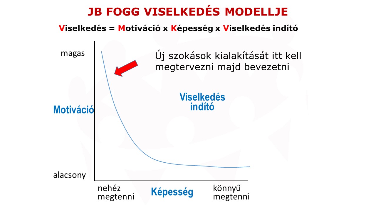 gyakorlatorientált vezetőképzés - szokások kialakítása - JB Fogg modellje