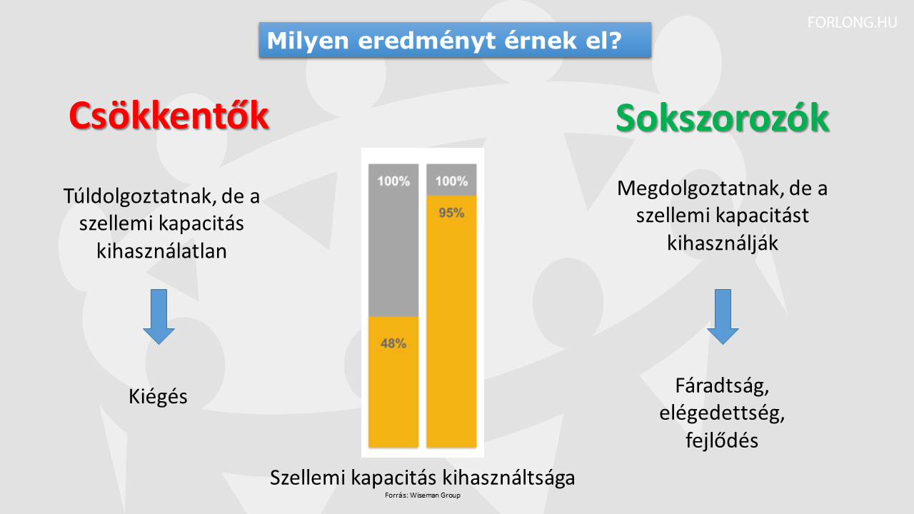 A vezetői stílusok hatása az eredményességre - vezetőképző - FORLONG