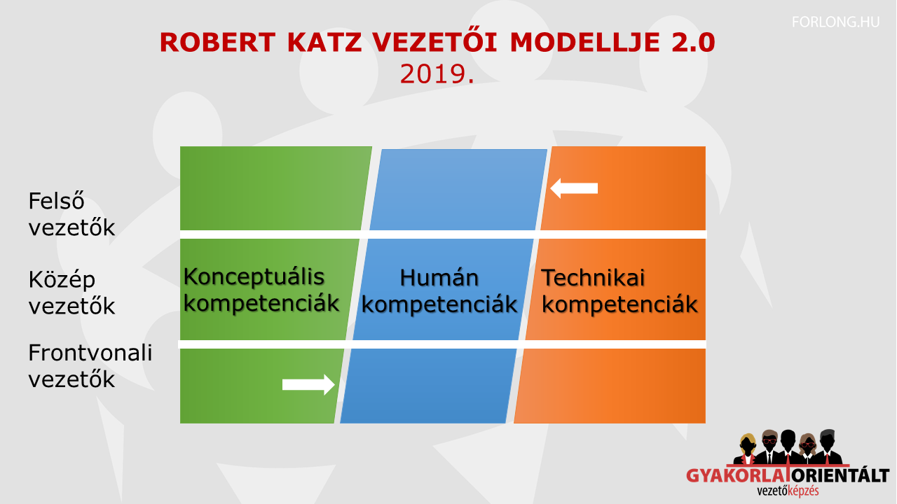 Robert Katz modellje 2.0 technikai kompetencia - humán kompetencia - konceptuális kompetencia