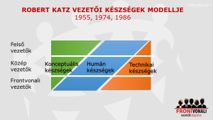 Robert Katz más vezetői szint, más kompetencia készlet - vezetőképzés főkép