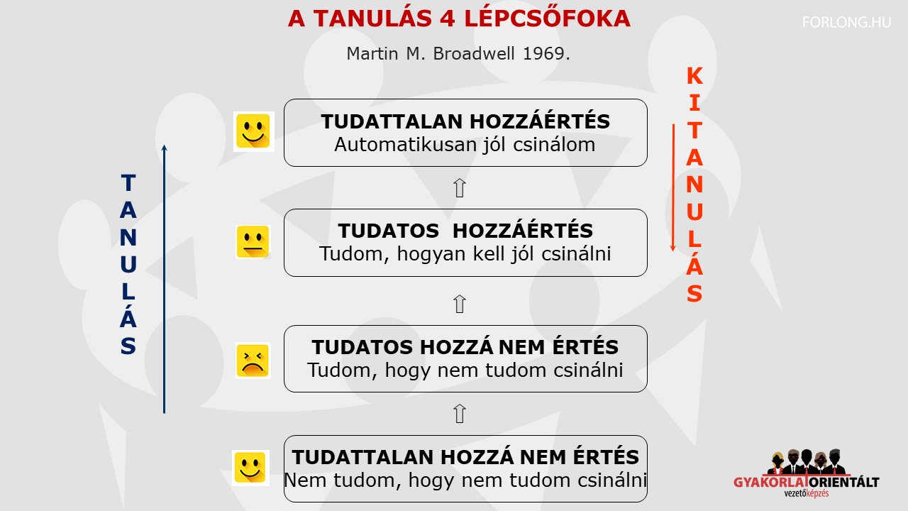 új dolgozók betanítása a tanulás 4 lépcsőfoka tanulás kitanulás unlearn