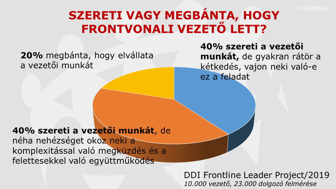 Kutatás a frontvonali vezetőkről - 10-ből 2 megbánta, hogy vezető lett