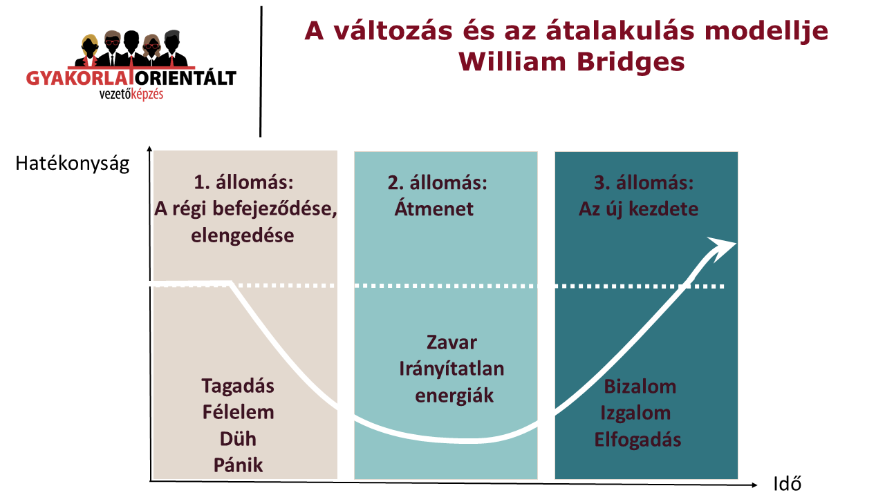 A változás és az átalakulás modellje - William Bridges - gyakorlatorientált vezetőképzés