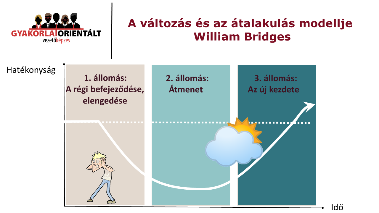 Túl vagytok már a pánik szakaszon - William Bridges változás modellje