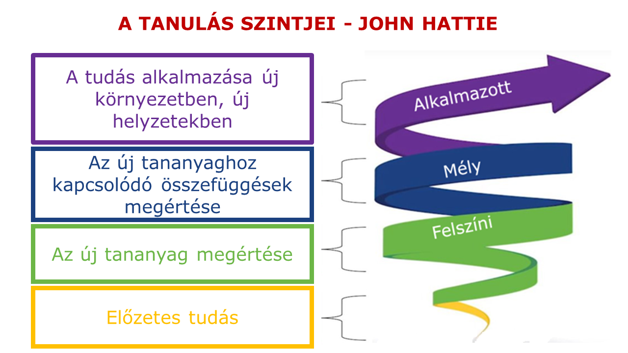 A TANULÁS SZINTJEI - JOHN HATTIE - gyakorlatorientált vezetőképzés