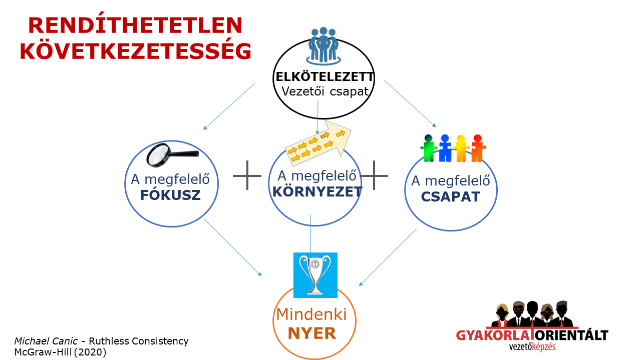 Rendíthetelen következetesség - gyakorlatorientált vezetőképzés