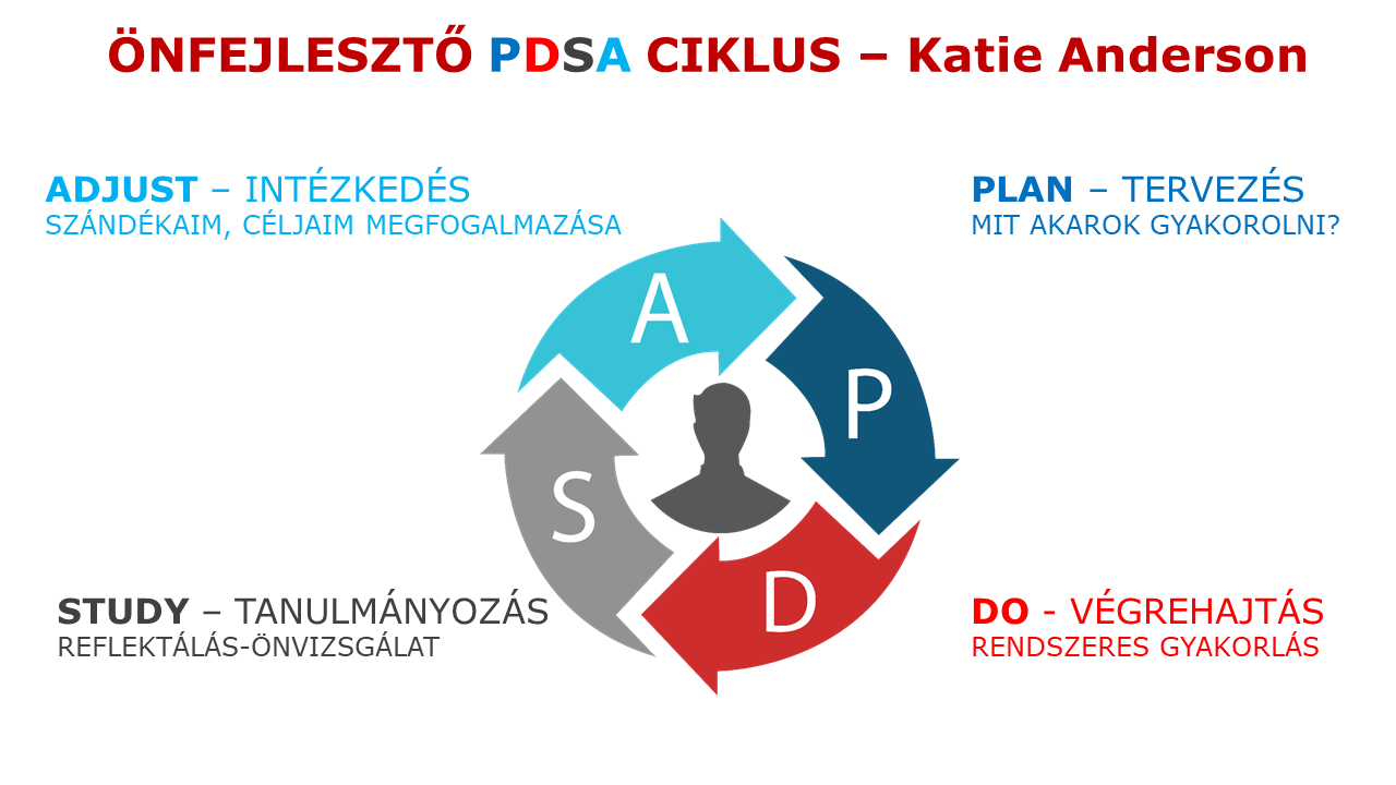 Az önfejlesztő PDSA ciklus, Deming ciklus