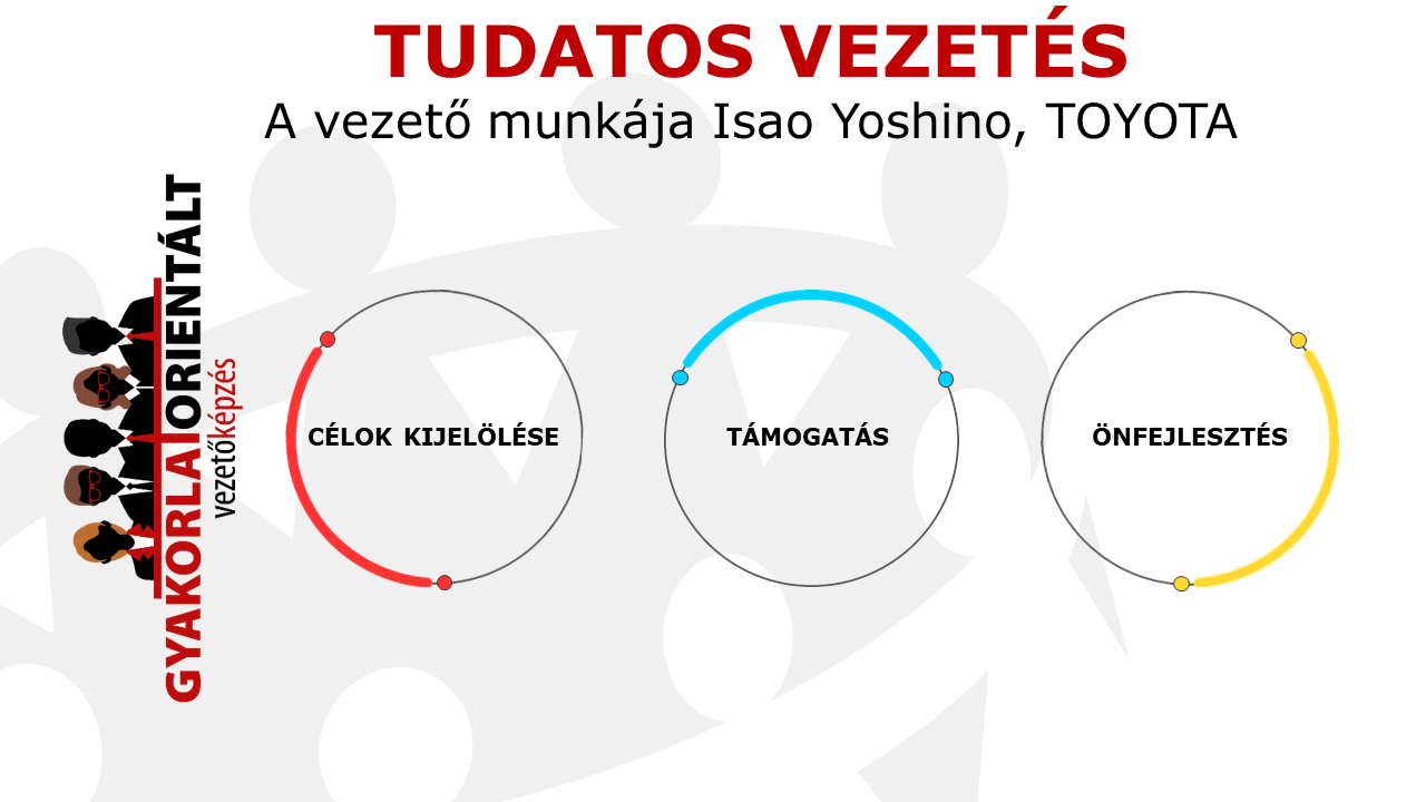 Tudatos vezetés - mi a vezető munkája Yoshino lean - vezetőképzés