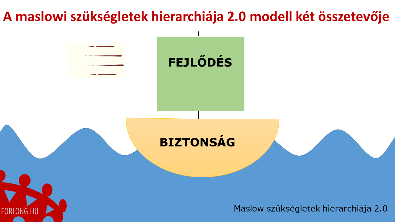 Maslow szükségletek hierarchiája 2.0 - a két összetevő