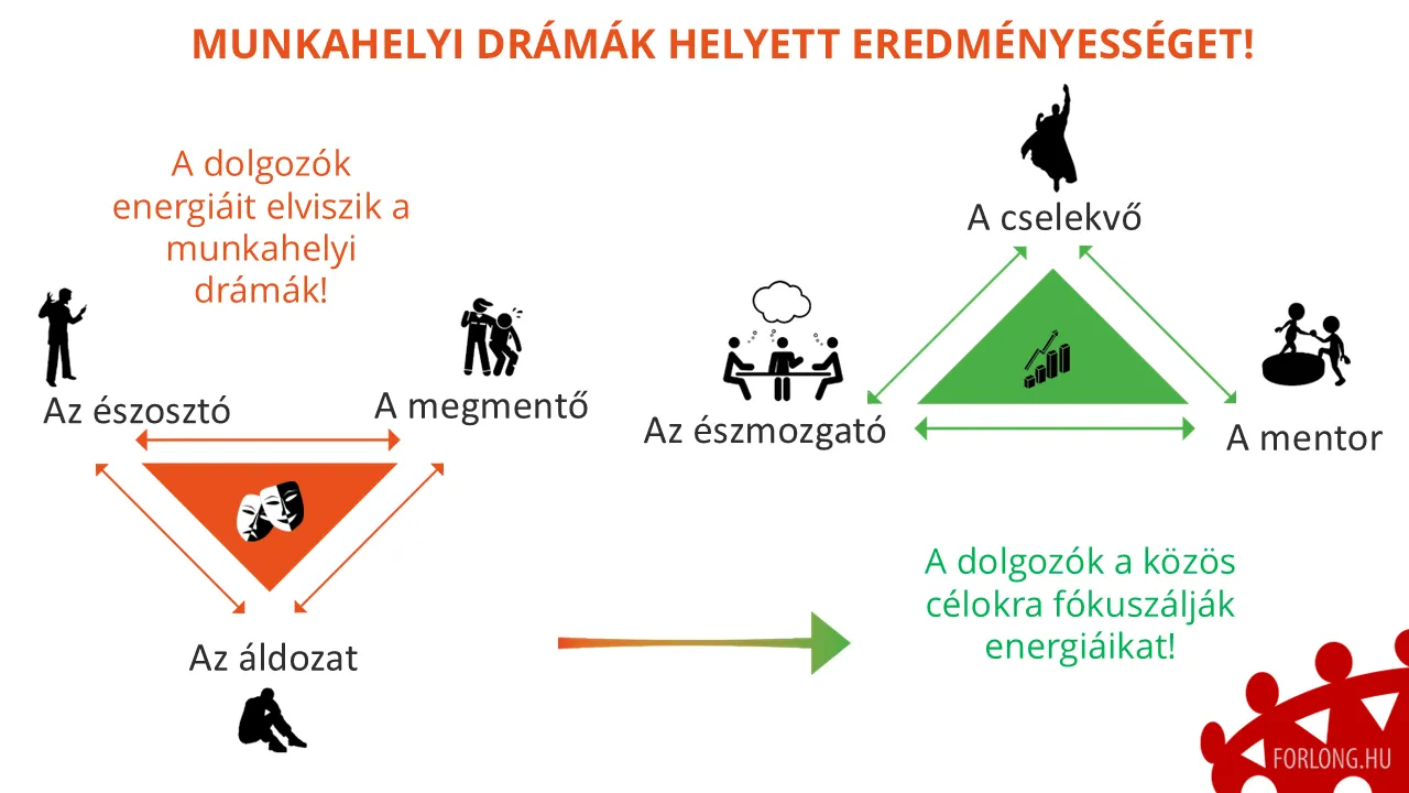 Kilépés a munkahelyi drámaháromszögből: az áldozatból cselekvő, az észosztóból észmozgató, a megmentőből mentor lesz