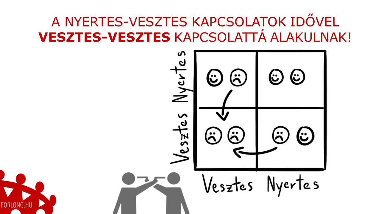A nyertes-vesztes kapcsolatok idővel vesztes - vesztes kapcsolatokká alakulnak - vezetőképzés
