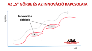 Az S görbe és az innováció kapcsolata - vezetőképzés, műszakvezető képzés