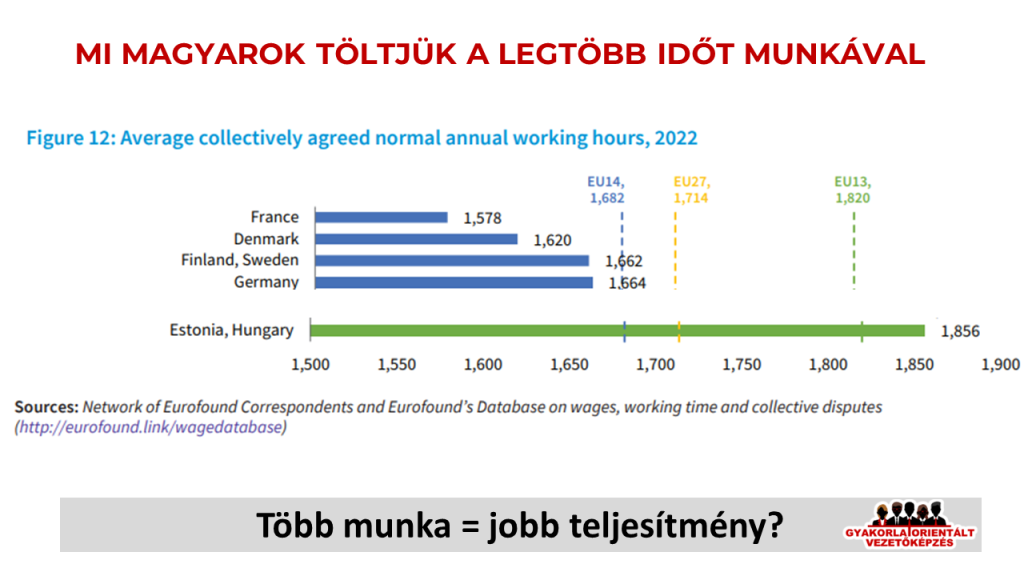 A teljesítmény paradoxon - mi magyarok töljük a legtöbb időt munkával az EU-ban - vezetőképzés - műszakvezető képzés