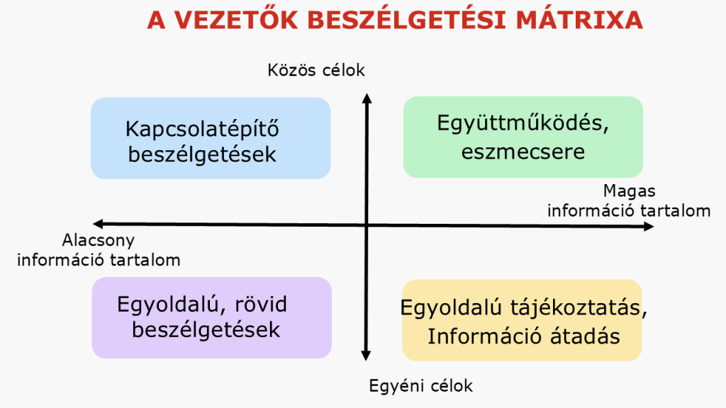 Négyféle vezetői beszélgetés - vezetőképzés - vezetői tréning - könyvajánló vezetőknek - a vezetők beszélgetési mátrixa
