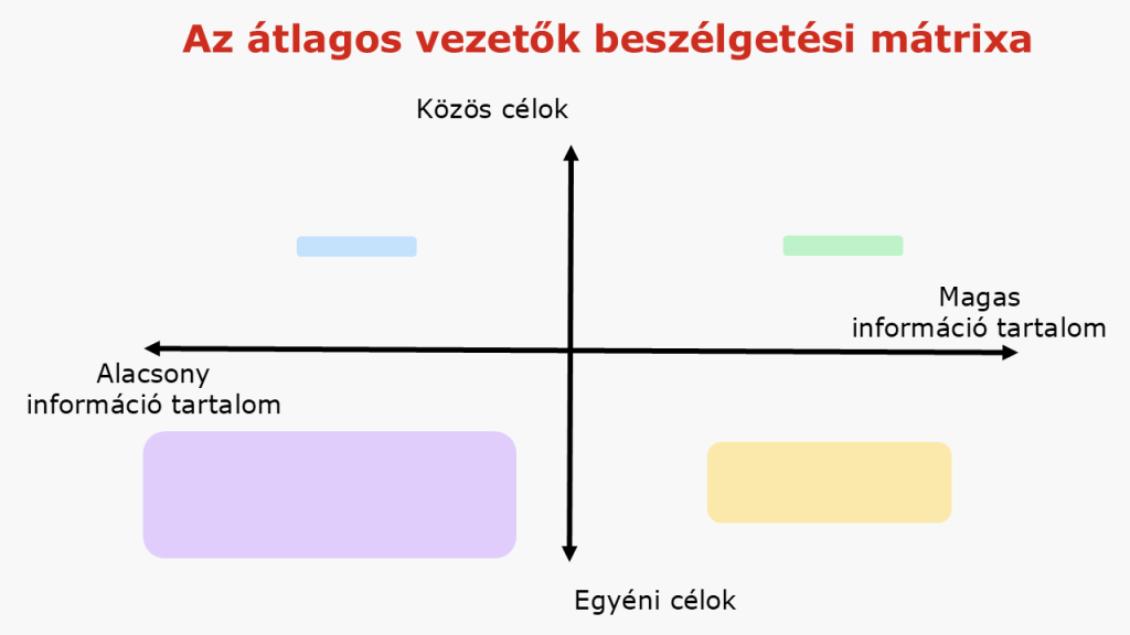 Négyféle vezetői beszélgetés - vezetőképzés - vezetői tréning - könyvajánló vezetőknek - átlagos vezetők beszélgetési mátrixa