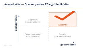 Asszertív vezető modellje – önérvényesítés és együttműködés egyszerre, erős és emberséges kommunikáció