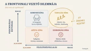 Pszichológiai biztonság a munkahelyen – Edmondson modellje csoportvezetőknek | Forlong Bt. vezetőképzés