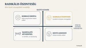 Kim Scott Radikális őszinteség modellje – csoportvezető kommunikáció | Forlong Bt. vezetőképzés