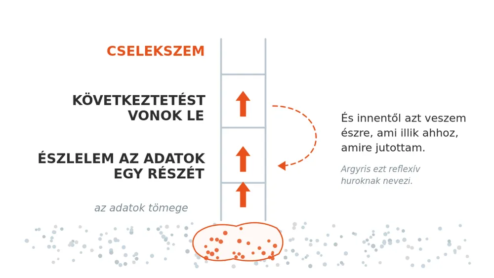 Az értelmezés létrája – az adatok tömegétől a cselekvésig, reflexív hurokkal
