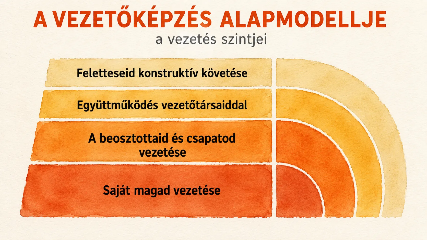 A vezetés négy szintje: saját magad vezetése, a csapat vezetése, együttműködés a vezetőtársakkal, a felettesek konstruktív követése