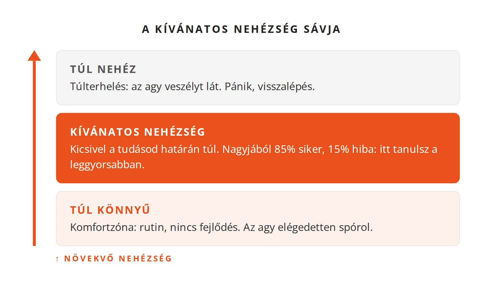 A kívánatos nehézség sávja: túl könnyű – komfortzóna, kívánatos nehézség – kb. 85% siker, 15% hiba, túl nehéz – túlterhelés.