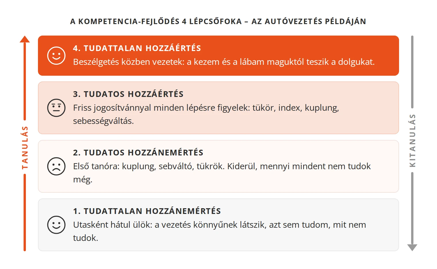 A kompetencia-fejlődés négy lépcsőfoka az autóvezetés példáján: tudattalan hozzánemértés, tudatos hozzánemértés, tudatos hozzáértés, tudattalan hozzáértés. Felfelé a tanulás, lefelé a kitanulás iránya.